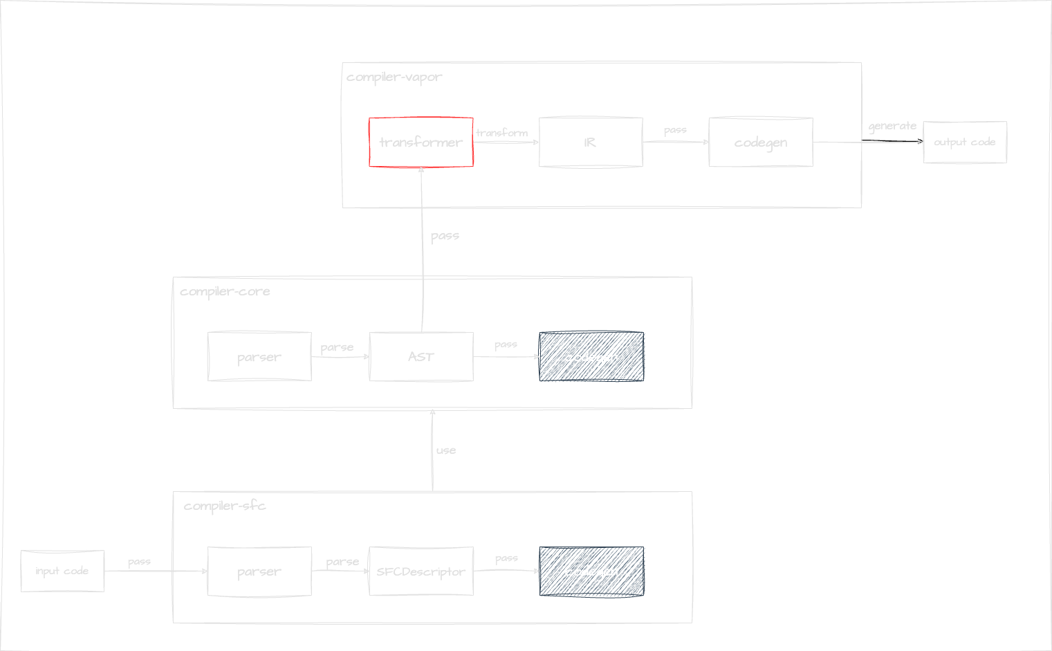 compiler vapor transformer