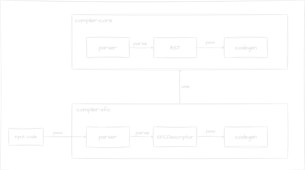 compiler